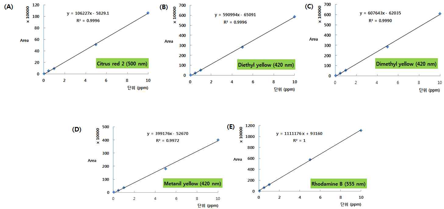 calibration curves of five colorants. (A) Citrus red 2; (B) Diethyl yellow; (C) Dimethyl yellow; (D) Metanil yellow; (E) Rhodamine B