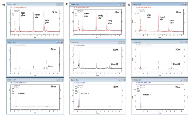 Chromatograms of spiked sample matrices at the level of 1 mg/kg. (A) beverage; (B) candy; (C) sauce