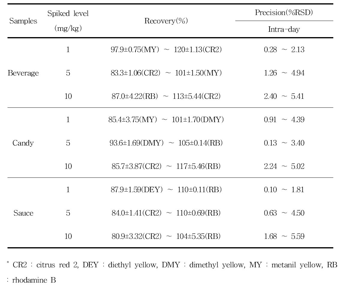 Results of accuracy and precision from recovery tests of five colorants at 1 mg/kg, 5 mg/kg and 10 mg/kg concentrations in a representative beverage, candy, sauce matrix(n = 3) on the same day