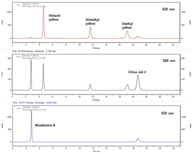 Chromatograms of spiked sample matrices at the level of 10 mg/kg in beverage