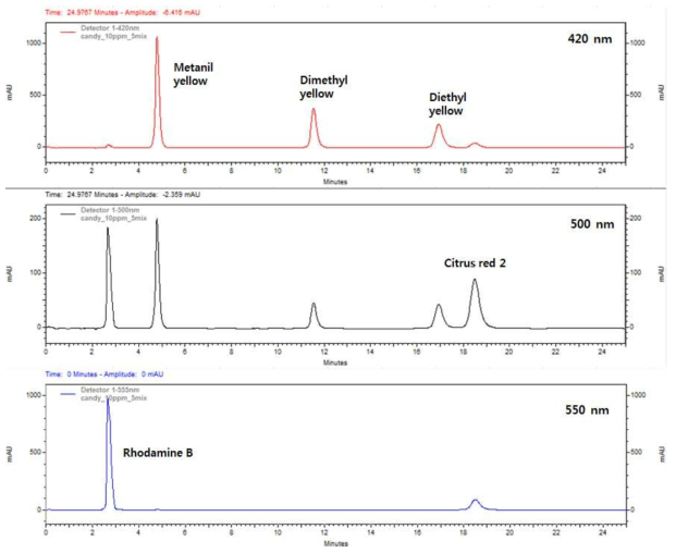 Chromatograms of spiked sample matrices at the level of 10 mg/kg in candy