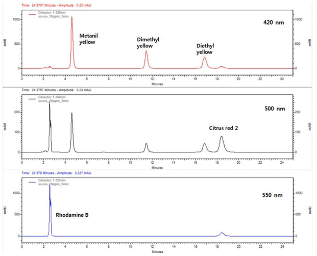 Chromatograms of spiked sample matrices at the level of 10 mg/kg in sauce