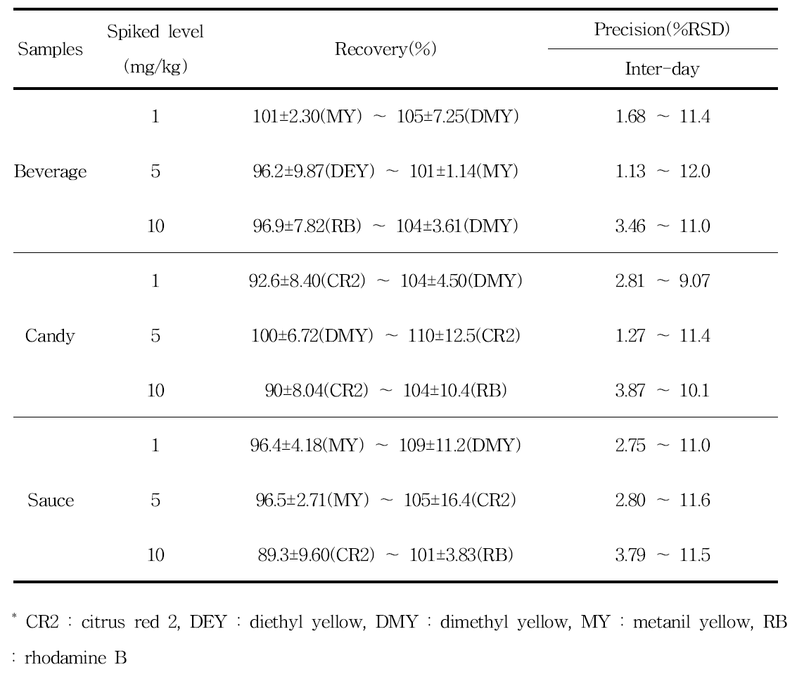 Results of accuracy and precision from recovery tests of five colorants at 1 mg/kg, 5 mg/kg and 10 mg/kg concentrations in a representative beverage, candy, sauce matrix(n = 3) over three different days