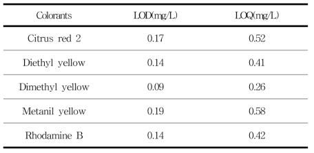 Limit of detection(LOD) and limit of quantification(LOQ) of five colorants