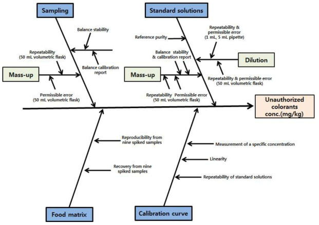 Fish bone diagram of uncertainty sources in the analysis of unauthorized colorants in foods