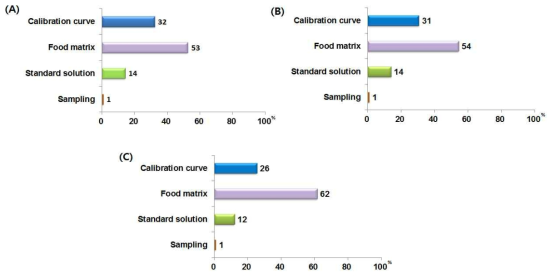 Uncertainty contributions for the determination of citrus red 2 in three samples. (A) drink; (B) candy; (C) sauce