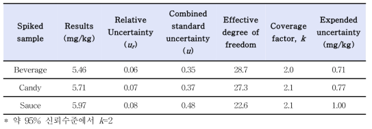 Results and expended uncertainty values of Citrus red 2 in three samples