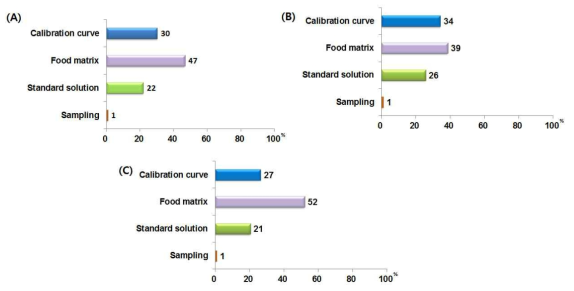 Uncertainty contributions for the determination of diethyl yellow in three samples. (A) drink; (B) candy; (C) sauce