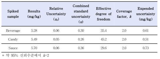 Results and expended uncertainty values of diethyl yellow in three samples