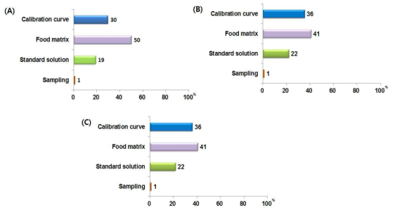 Uncertainty contributions for the determination of dimethyl yellow in three samples. (A) drink; (B) candy; (C) sauce