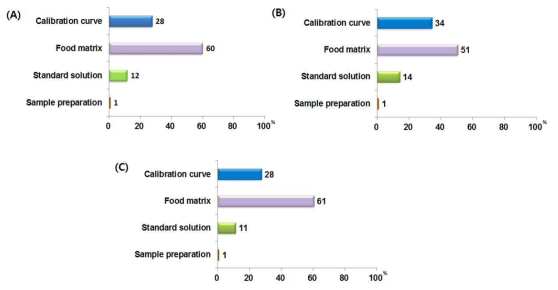 Uncertainty contributions for the determination of metanil yellow in three samples. (A) drink; (B) candy; (C) sauce