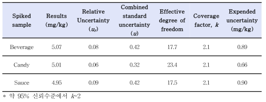 Results and expended uncertainty values of metanil yellow in three samples