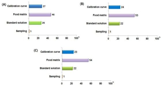 Uncertainty contributions for the determination of rhodamine B in three samples. (A) drink; (B) candy; (C) sauce