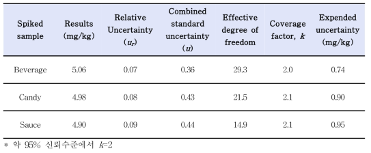 Results and expended uncertainty values of rhodamine B in three samples