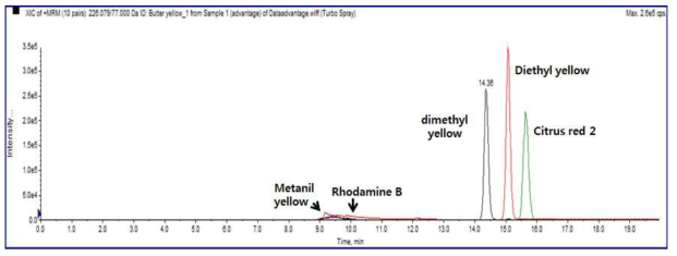 Chromatograms of standard mixture(20 ppb) analyzed by Thermo Acclaim polar advantage C16(3 um, 4.6 x 150 mm)