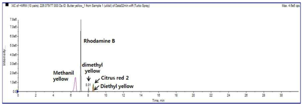 Chromatograms of standard mixture(20 ppb) analyzed by Welch Ultimate XB-C18 column(100 x 2.1mm, 3um)