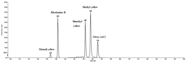 MRM chromatograms of standard mixture analyzed by Cadenza CD-C18(100 x 3mm, 3 μm). The concentrations of each colorant are as followings: rhodamine B, 2.5 ppb; citrus red 2, diethyl yellow, dimethyl yellow, 10 ppb; metanil yellow, 20 ppb