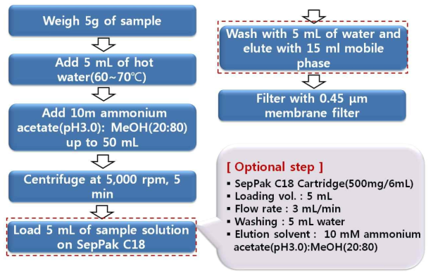 Sample preparation procedure of five colorants in foods