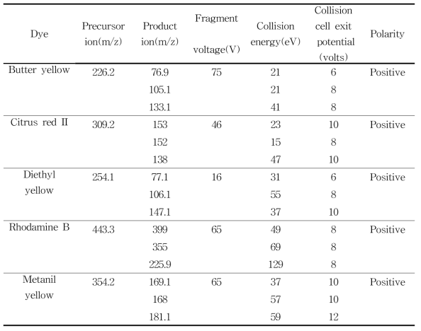 LC-MS/MS MRM conditions for selected compounds