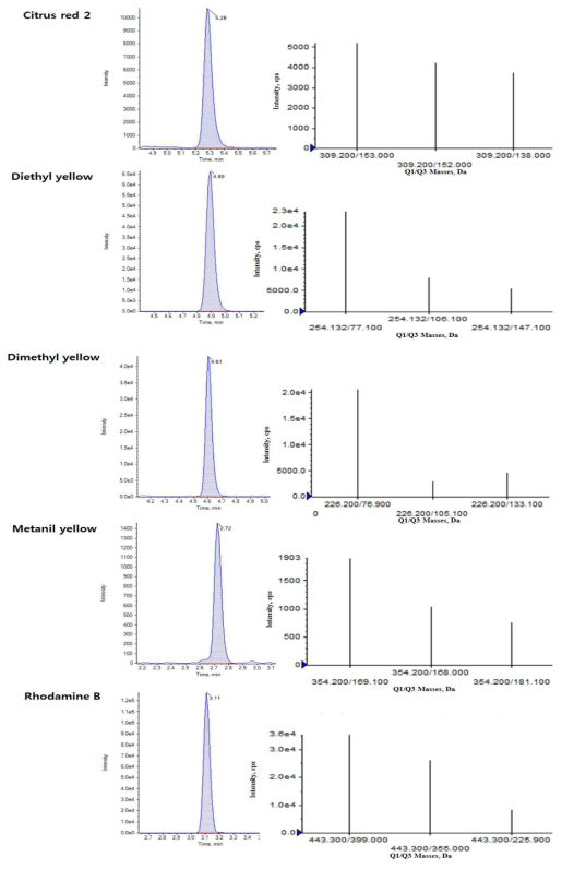 Mass spectra of product ions scanning of standard solution