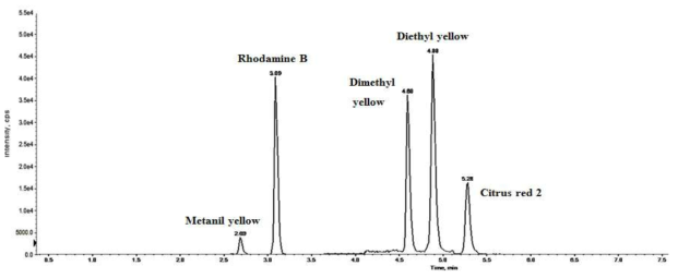 MRM chromatograms of standard mixture. The concentrations of each colorant are as followings: rhodamine B, 2.5 ppb; citrus red 2, diethyl yellow, dimethyl yellow, 10 ppb; metanil yellow, 20 ppb