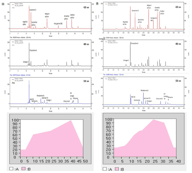 Chromatograms of standard mixture(10 ppm) analyzed by Symmetry C18(4.6 mm × 250 mm, 5 μm) in different gradient condition using A(10 mM ammonium acetate(pH3.0)) and B(methanol).