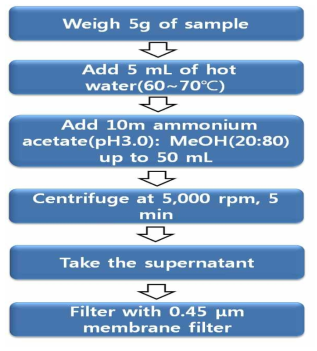 Sample preparation procedure of colorants in foods