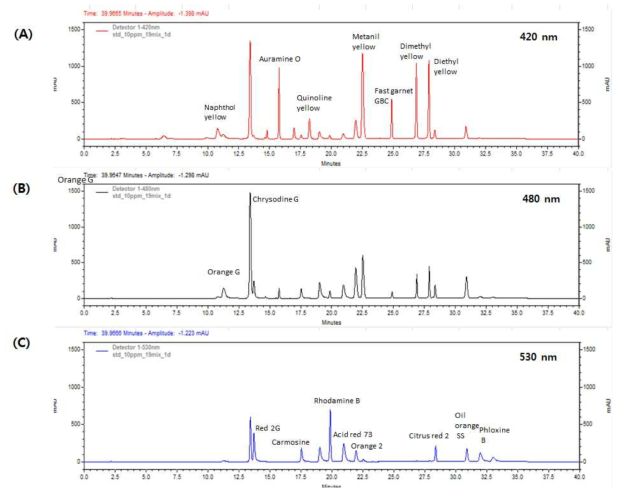 Chromatograms of 17 standard mixture(10 ppm). (A) 420 nm; (B) 480 nm; (C) 530 nm