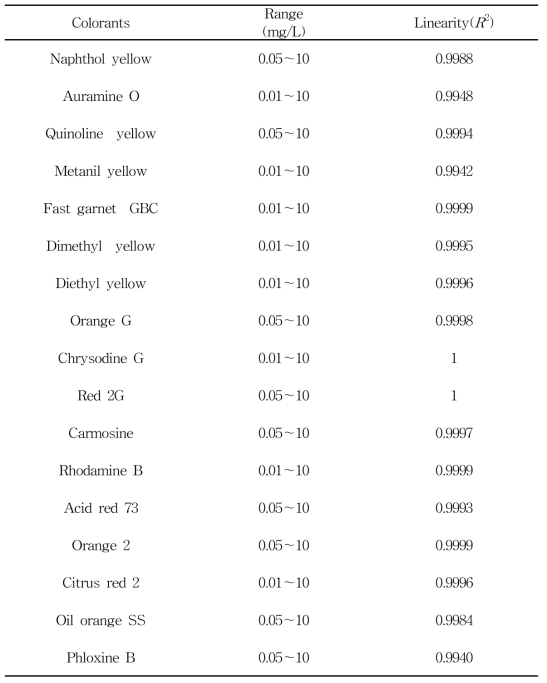 Results of linearity for 17 colorants