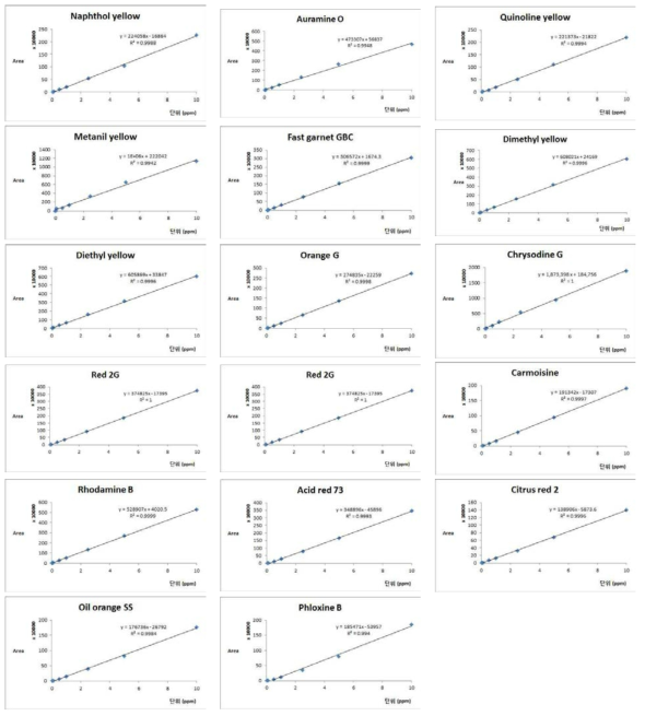 calibration curves of 17 colorants