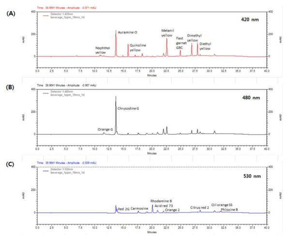 Chromatograms of spiked beverage at the level of 1 mg/kg. (A) 420 nm; (B) 480 nm; (C) 530 nm