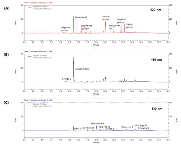 Chromatograms of spiked candy at the level of 1 mg/kg. (A) 420 nm; (B) 480 nm; (C) 530 nm