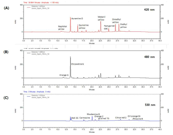 Chromatograms of spiked sauce at the level of 1 mg/ nm; (C) 530 nm