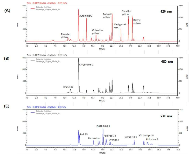 Chromatograms of spiked beverage at the level of 10 mg/kg. (A) 420 nm; (B) 480 nm; (C) 530 nm