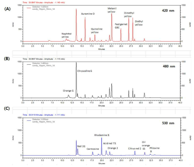 Chromatograms of spiked candy at the level of 10 mg/kg. (A) 420 nm; (B) 480 nm; (C) 530 nm