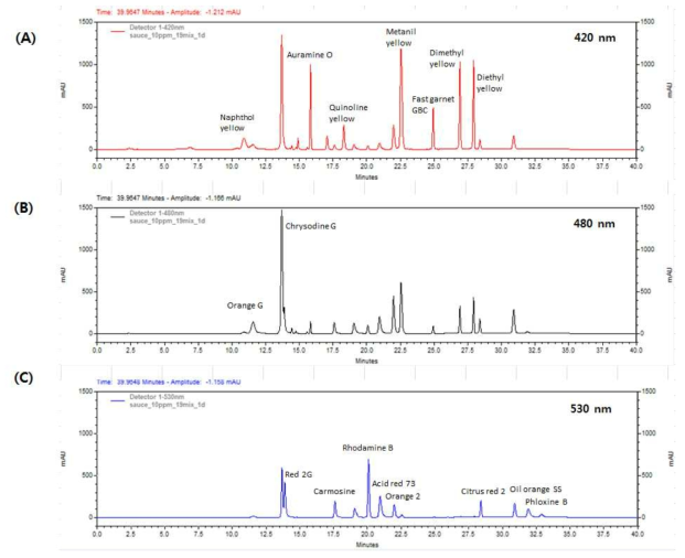 Chromatograms of spiked sauce at the level of 10 mg/kg. (A) 420 nm; (B) 480 nm; (C) 530 nm