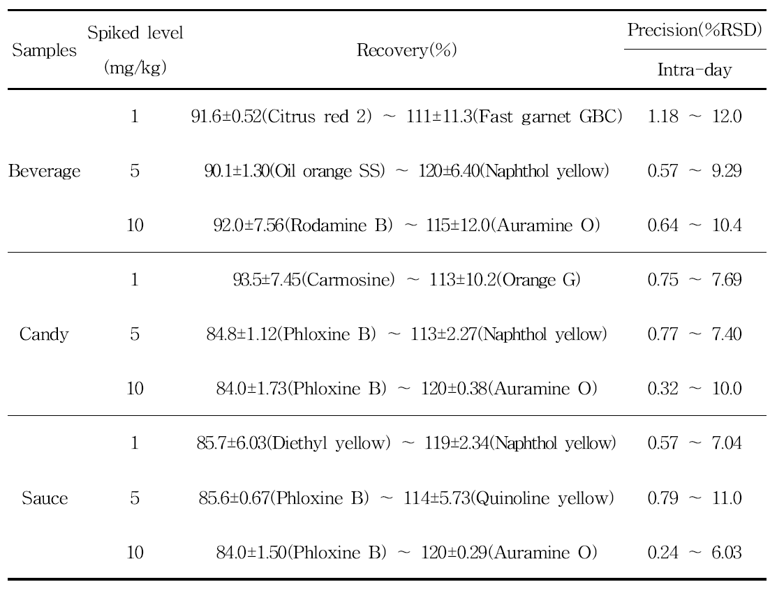 Results of accuracy and precision from recovery tests of five colorants at 1 mg/kg, 5 mg/kg and 10 mg/kg concentrations in a representative beverage, candy, sauce matrix(n = 3) on the same day