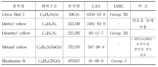 미지정 착색료의 안전성