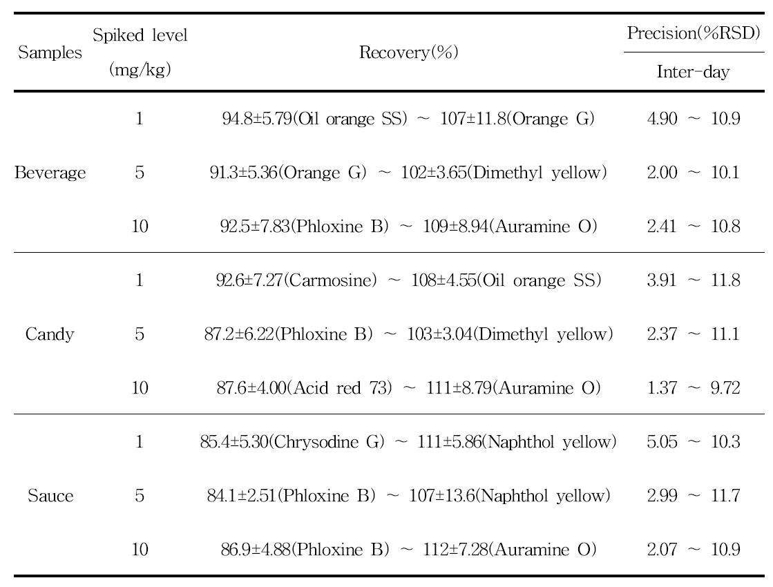 Results of accuracy and precision from recovery tests of five colorants at 1 mg/kg, 5 mg/kg and 10 mg/kg concentrations in a representative beverage, candy, sauce matrix(n = 3) over three different days