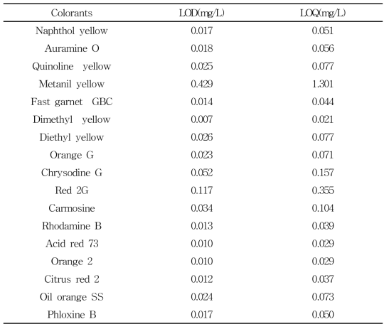 Limit of detection(LOD) and limit of quantification(LOQ) of five colorants