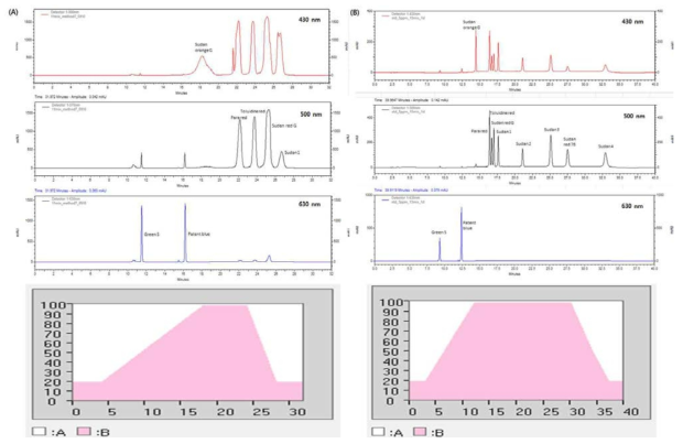 Chromatograms of standard mixture(10 ppm) analyzed by Symmetry C18(4.6 mm × 250 mm, 5 μm) in different gradient condition using A(10 mM ammonium acetate(pH3.0)) and B(methanol)