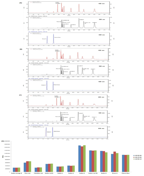 Chromatograms of spiked samples(10 ppm) in different solutions using Symmetry C18(4.6 mm × 250 mm, 5 μm). (A) Acetonitrile:acetone(50:50); (B) Acetonitrile:acetone(70:30); (C) Acetonitrile:acetone(90:10), (D) Comparison of area