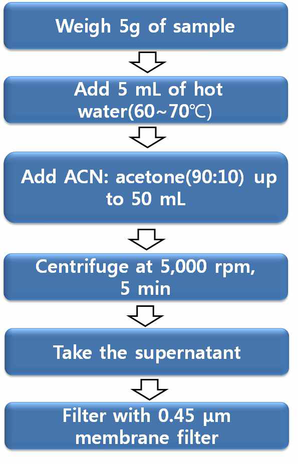 Sample preparation procedure of colorants in foods