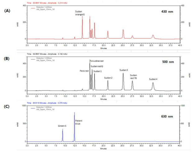 Chromatograms of 11 standard mixture(10 ppm). (A) 430 nm; (B) 500 nm; (C) 630 nm