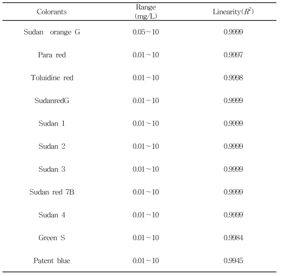 Results of linearity for 11 colorants