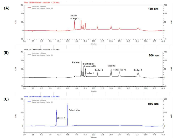 Chromatograms of spiked beverage at the level of 1 mg/kg. (A) 430 nm; (B) 500 nm; (C) 630 nm