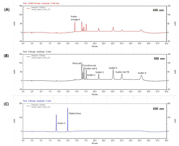 Chromatograms of spiked candy at the level of 1 mg/kg. (A) 430 nm; (B) 500 nm; (C) 630 nm