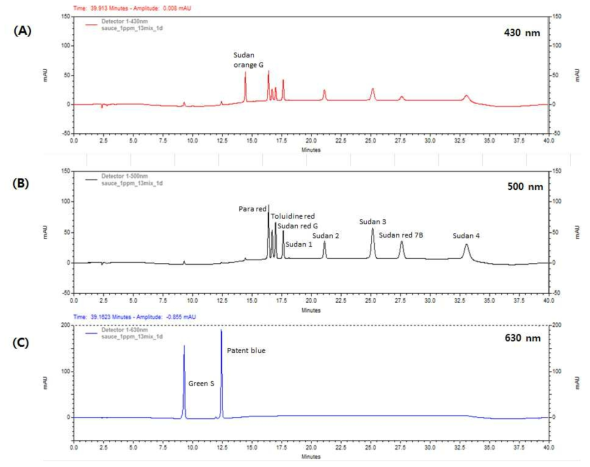 Chromatograms of spiked sauce at the level of 1 mg/kg. (A) 430 nm; (B) 500 nm; (C) 630 nm