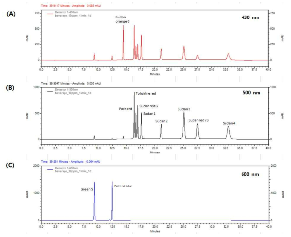 Chromatograms of spiked beverage at the level of 10 mg/kg. (A) 430 nm; (B)500 nm; (C) 600 nm