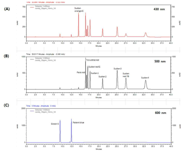 Chromatograms of spiked candy at the level of 10 mg/kg. (A) 430 nm; (B) 500nm; (C) 600 nm